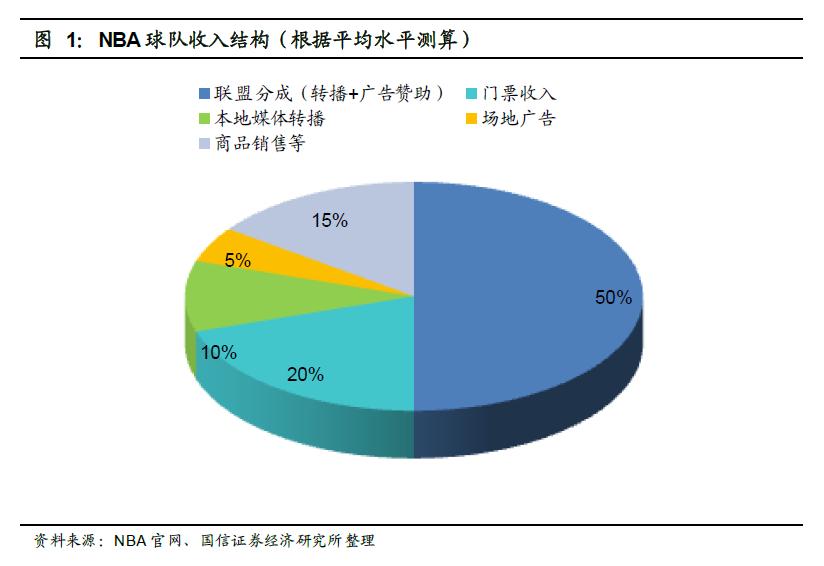 nba是如何赚钱的_NBA球队收入构成_NBA联盟收入分配