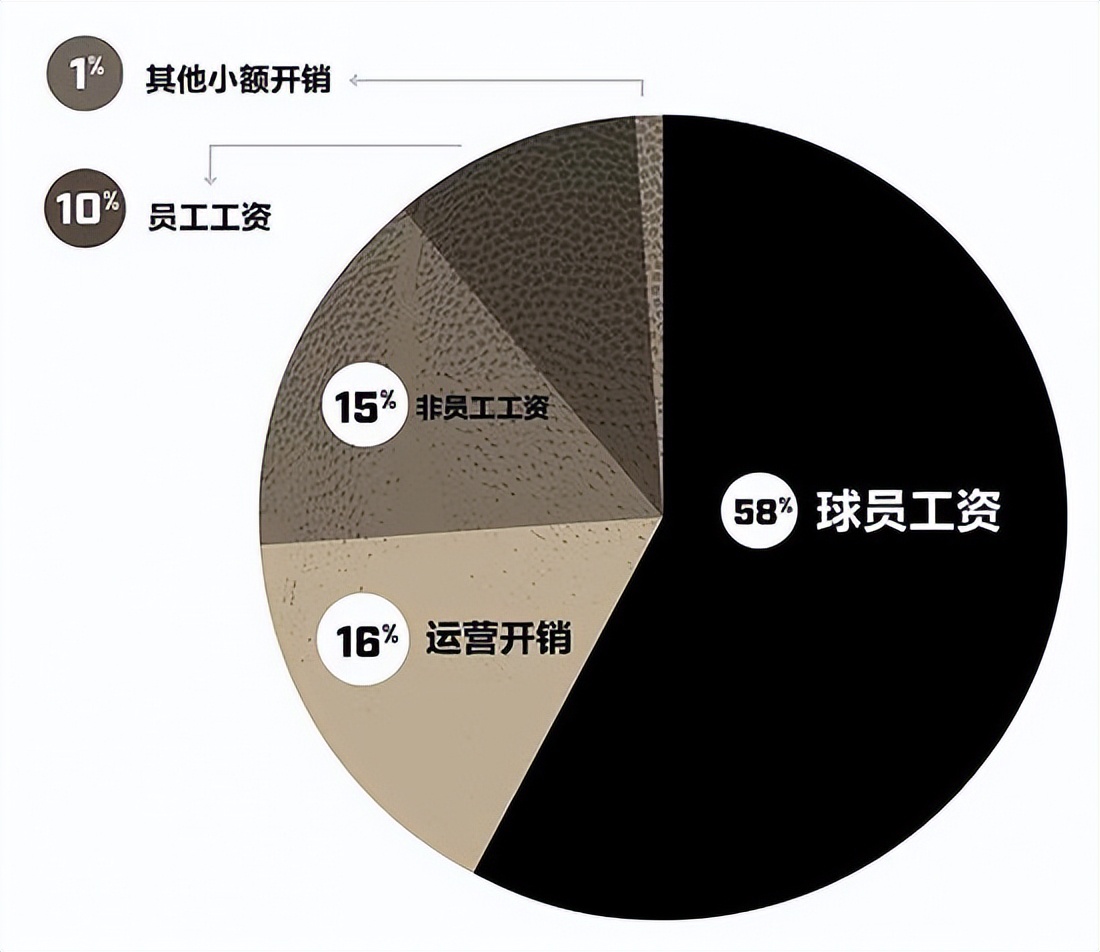 nba是如何赚钱的_NBA联盟收入分配_NBA球队收入构成