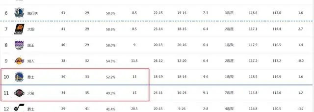 NBA 常规赛勇士负步行者4 月 5 日火勇对决前赛程艰难