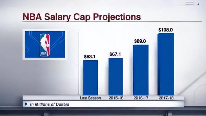 NBA工资帽近十年涨幅惊人下赛季预计再涨10%