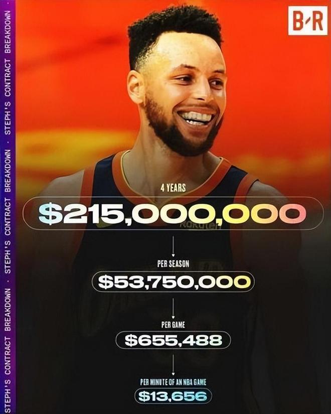 NBA工资帽历史涨幅_nba球员工资帽_NBA球星超级顶薪合同条件