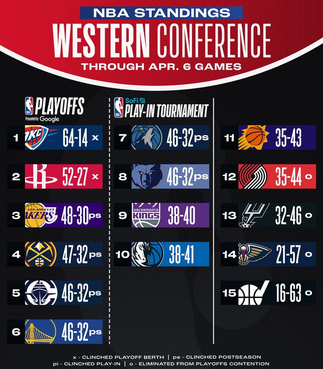 NBA最新排名_西部排名变化_nba西部赛区