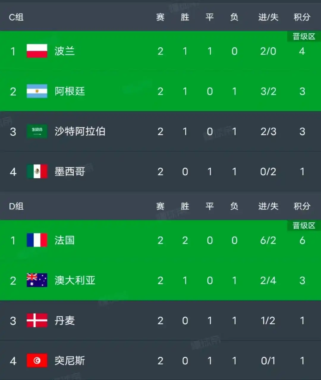 世界杯小组赛第二轮结果_世界杯小组积分榜变化_世界杯组比分