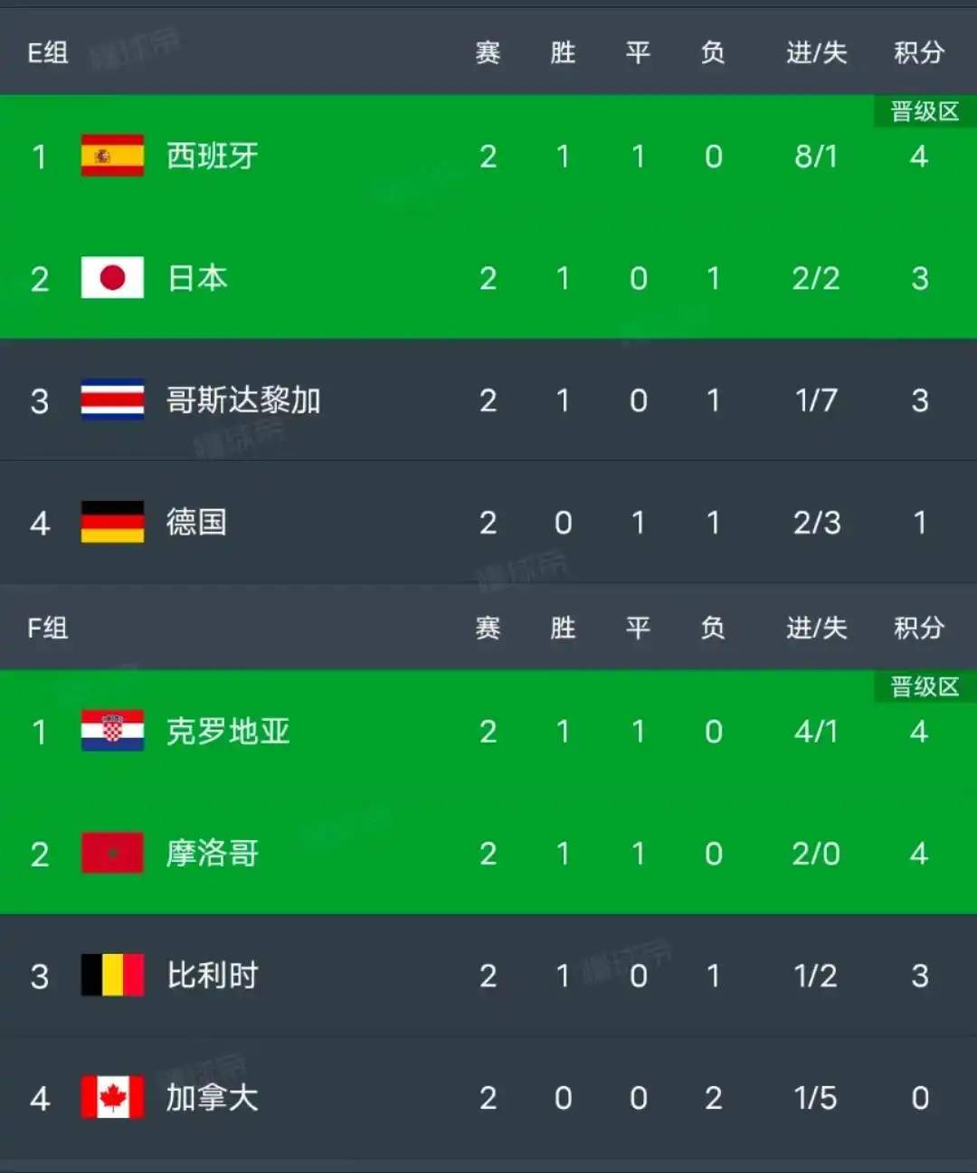 世界杯小组积分榜变化_世界杯组比分_世界杯小组赛第二轮结果