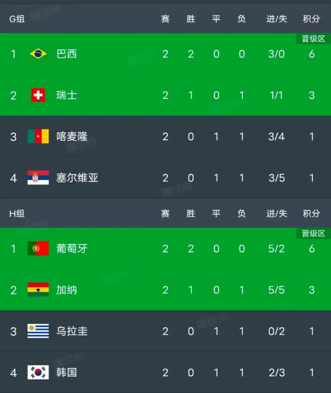 世界杯小组赛第二轮结果_世界杯小组积分榜变化_世界杯组比分