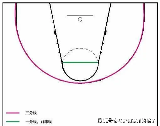 nba三分距离_NBA三分线距离_NBA三分线与国际篮联三分线区别
