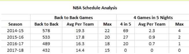 NBA赛程安排原则_nba常规赛赛程安排_NBA赛程制定流程