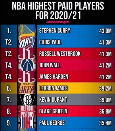 揭秘NBA火箭球员工资情况了解他们薪水究竟有多少