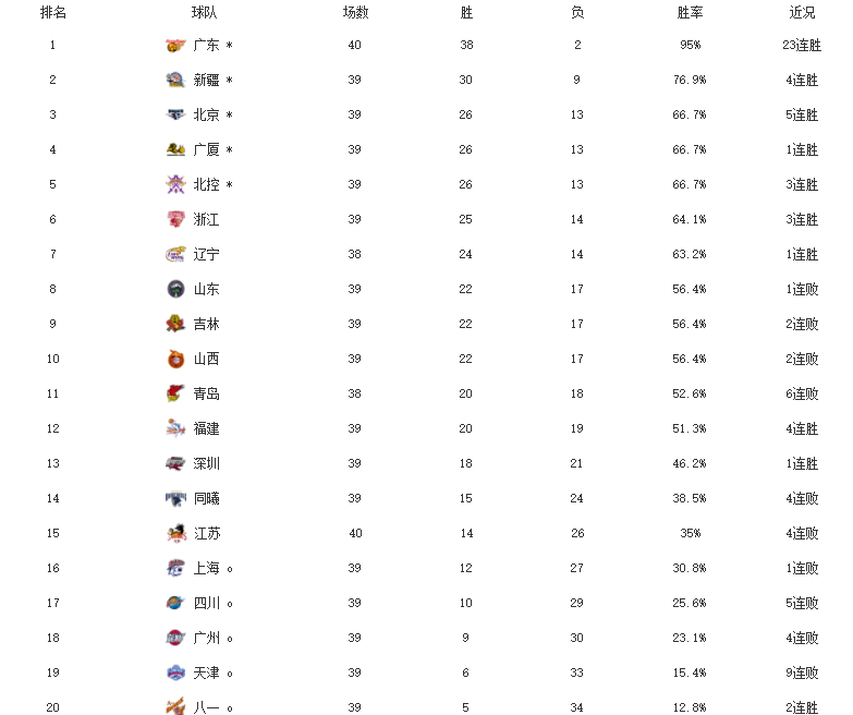7月10日CBA四场比赛赛果揭晓快来看看最新排名