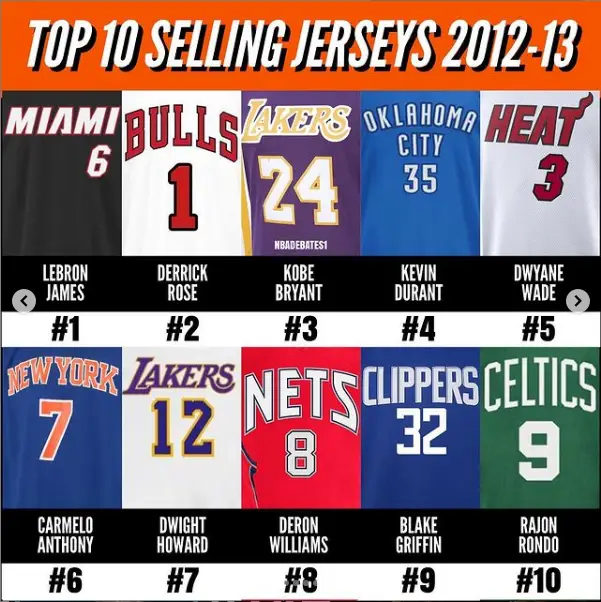 NBA球衣销量排名_nba球衣实体店_球员球衣人气排行