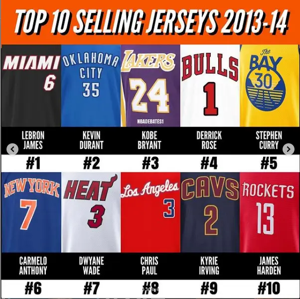 nba球衣实体店_NBA球衣销量排名_球员球衣人气排行