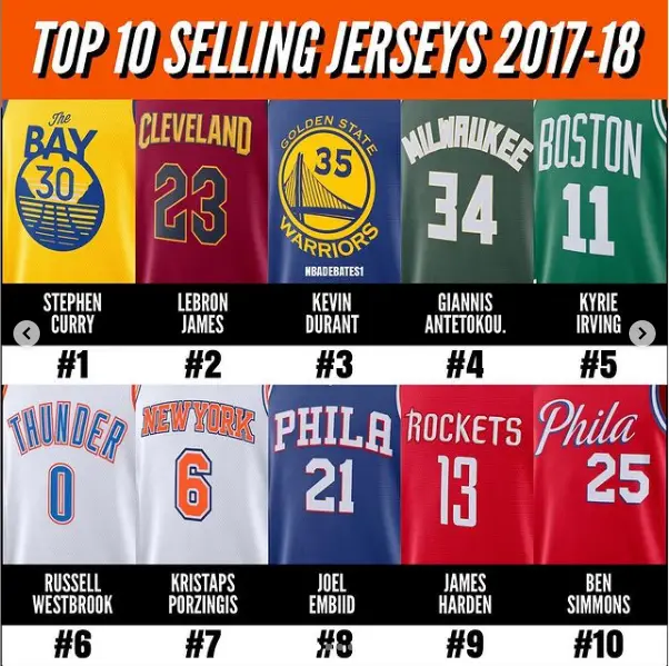 nba球衣实体店_NBA球衣销量排名_球员球衣人气排行