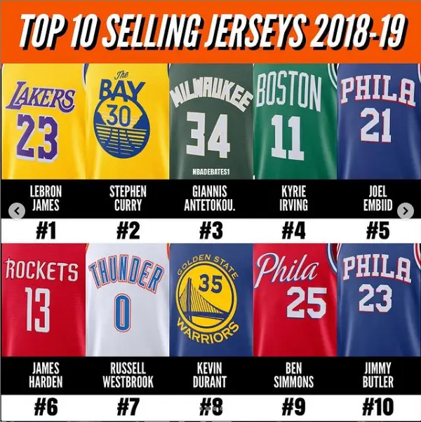 nba球衣实体店_NBA球衣销量排名_球员球衣人气排行