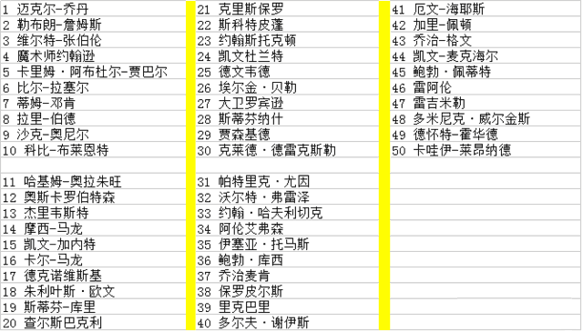 NBA历史50大巨星排名引争议科比第10巴克利不满保罗位列21