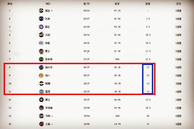 NBA黄蜂爆冷胜雷霆_黄蜂搅局西部季后赛_NBA黄蜂对雷霆