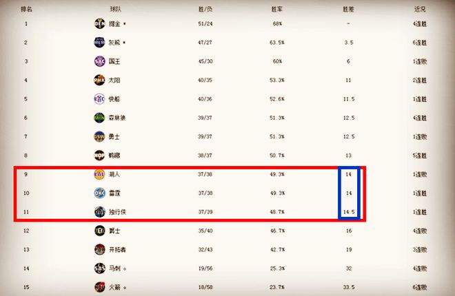 黄蜂搅局西部季后赛_NBA黄蜂爆冷胜雷霆_NBA黄蜂对雷霆