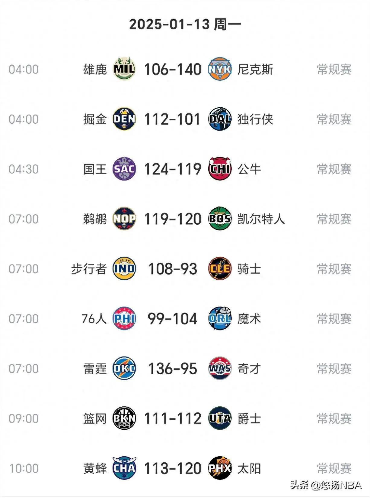 NBA今日赛况多队喜迎连胜亚历山大等球星达成生涯里程碑