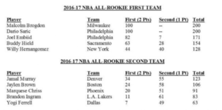 nba2016_2016-17赛季NBA最佳新秀一阵名单_76人乔尔-恩比德达里奥-萨里奇