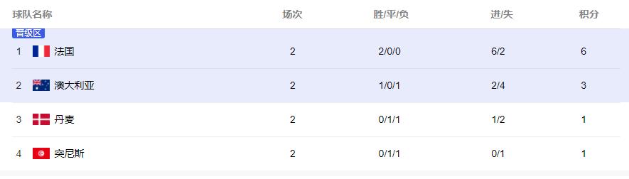 2022年11月30日足球赛况出线名额揭晓今日比赛对阵公布