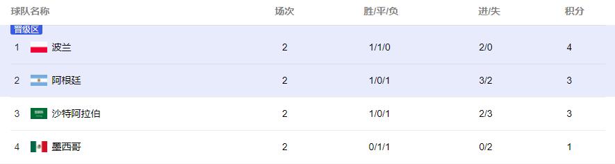 D组出线形势分析_世界杯组就_世界杯小组赛晋级规则