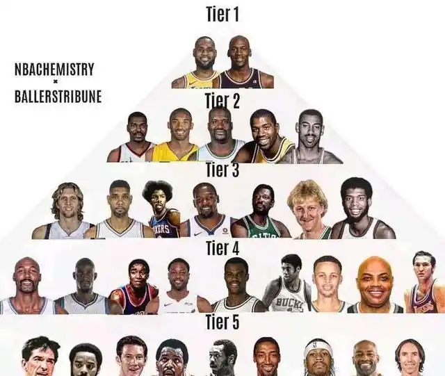 美国媒体发布NBA球星历史地位排行榜引发球迷热议