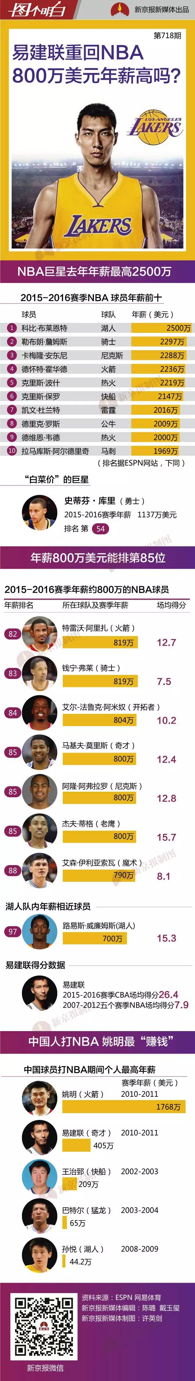 易建联时隔4年重返NBA800万合同引热议你怎么看
