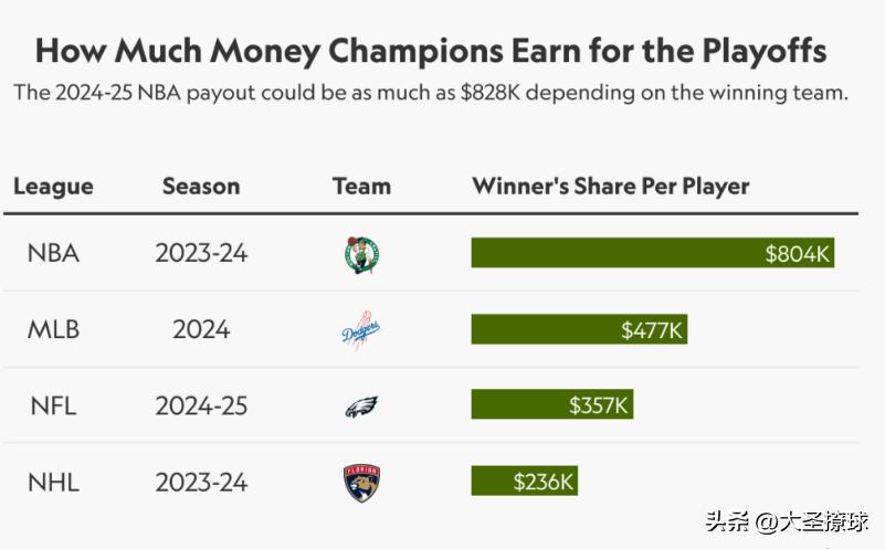 nba球员奖金_NBA季后赛奖金_雷霆球员总冠军奖金