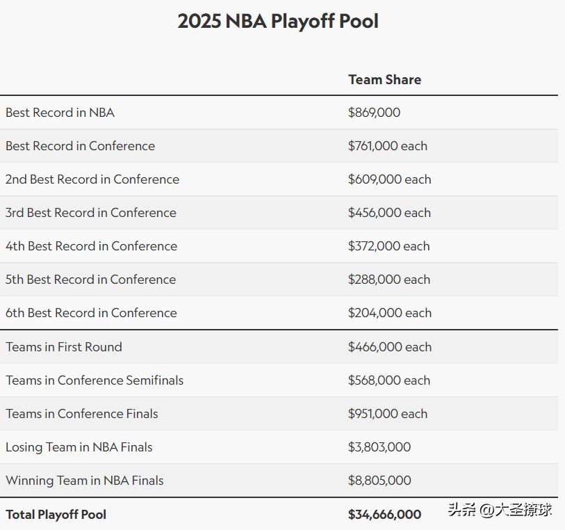 nba球员奖金_NBA季后赛奖金_雷霆球员总冠军奖金