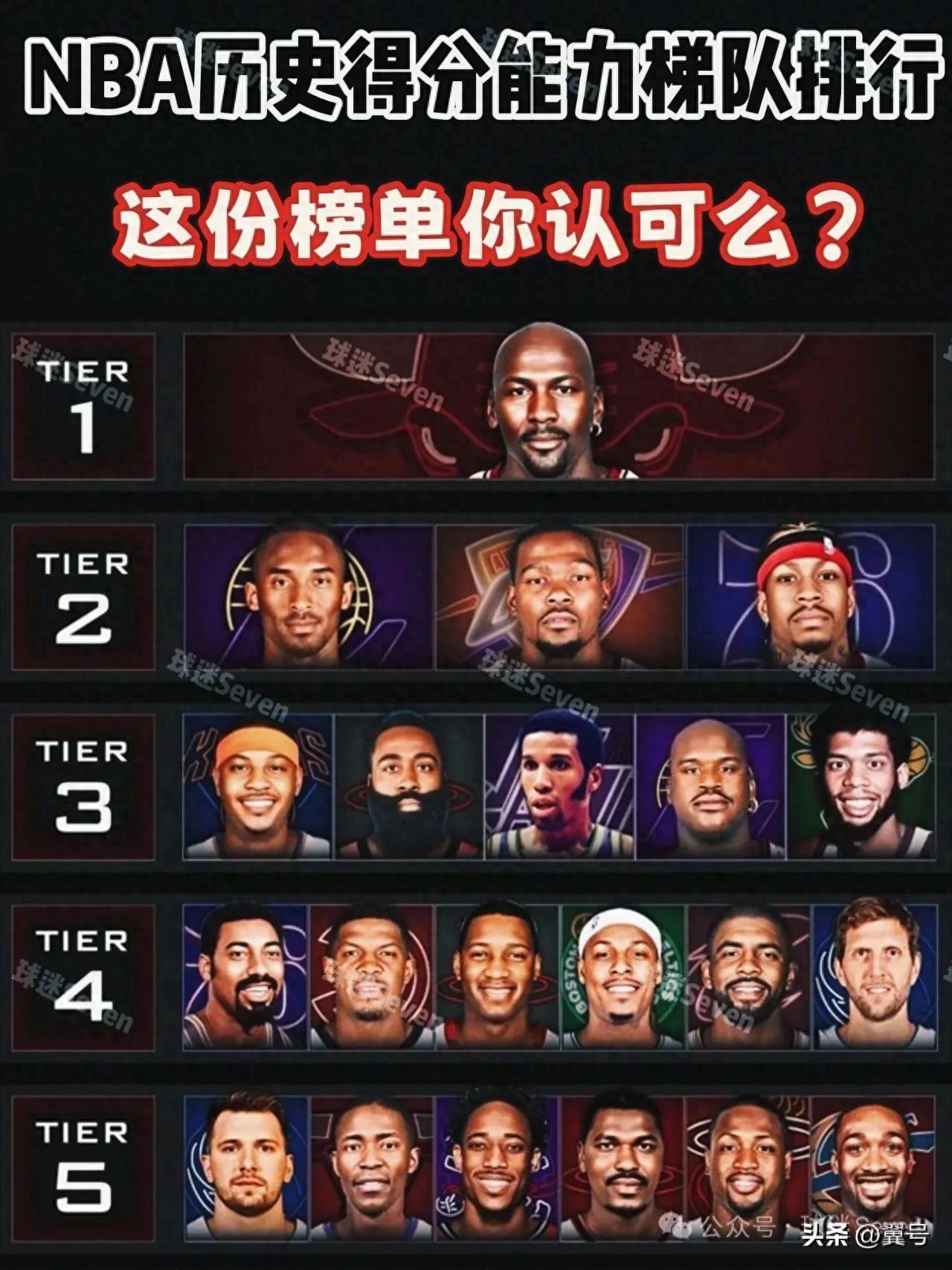 盘点NBA历史得分手分级乔丹独占鳌头科比、杜兰特紧随其后