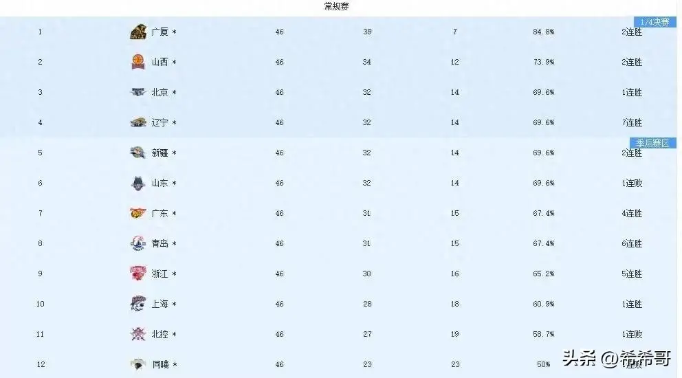 cba季后赛预测_CBA季后赛首轮对阵_CBA季后赛规则变化分析