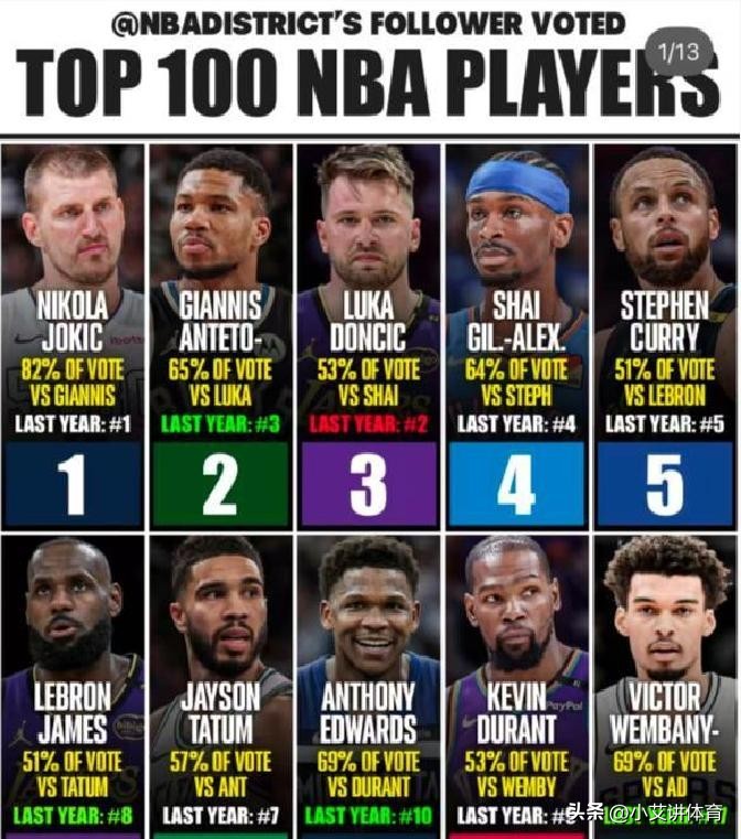 NBA球迷投票前100排名_nba球星球迷数量_球迷版联盟前100球星名单