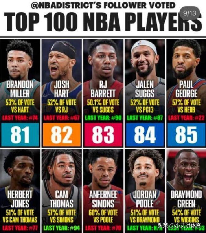 NBA球迷投票前100排名_球迷版联盟前100球星名单_nba球星球迷数量