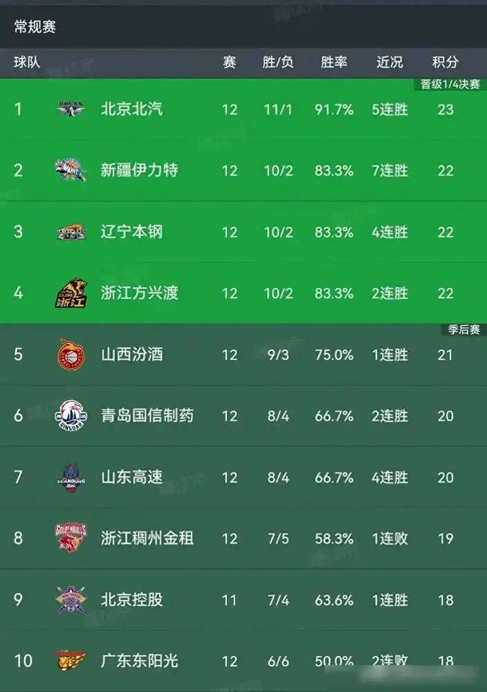 CBA20支球队实力排名_cba广东有几支球队_辽宁队与广东队实力对比