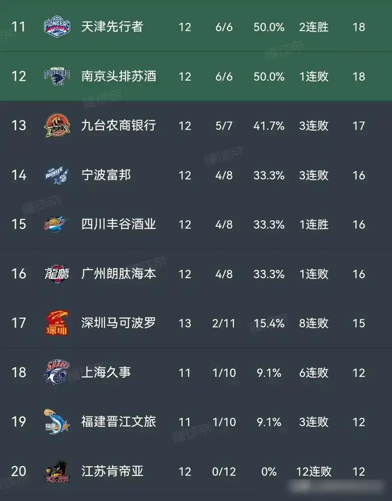 辽宁队与广东队实力对比_cba广东有几支球队_CBA20支球队实力排名