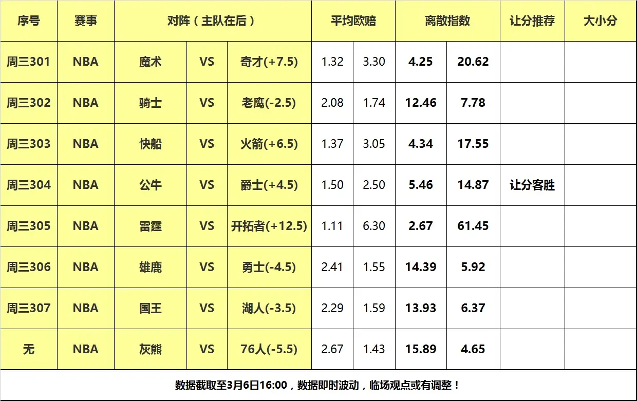 今早NBA战罢9场赛果全析周四8场常规赛对阵及指数分享