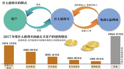 4月12日值得买科技招股书挂出冲击IPO月活用户超2400万