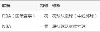 篮球技术犯规规则_nba技术犯规处罚_FIBA与NBA技术犯规处罚差异