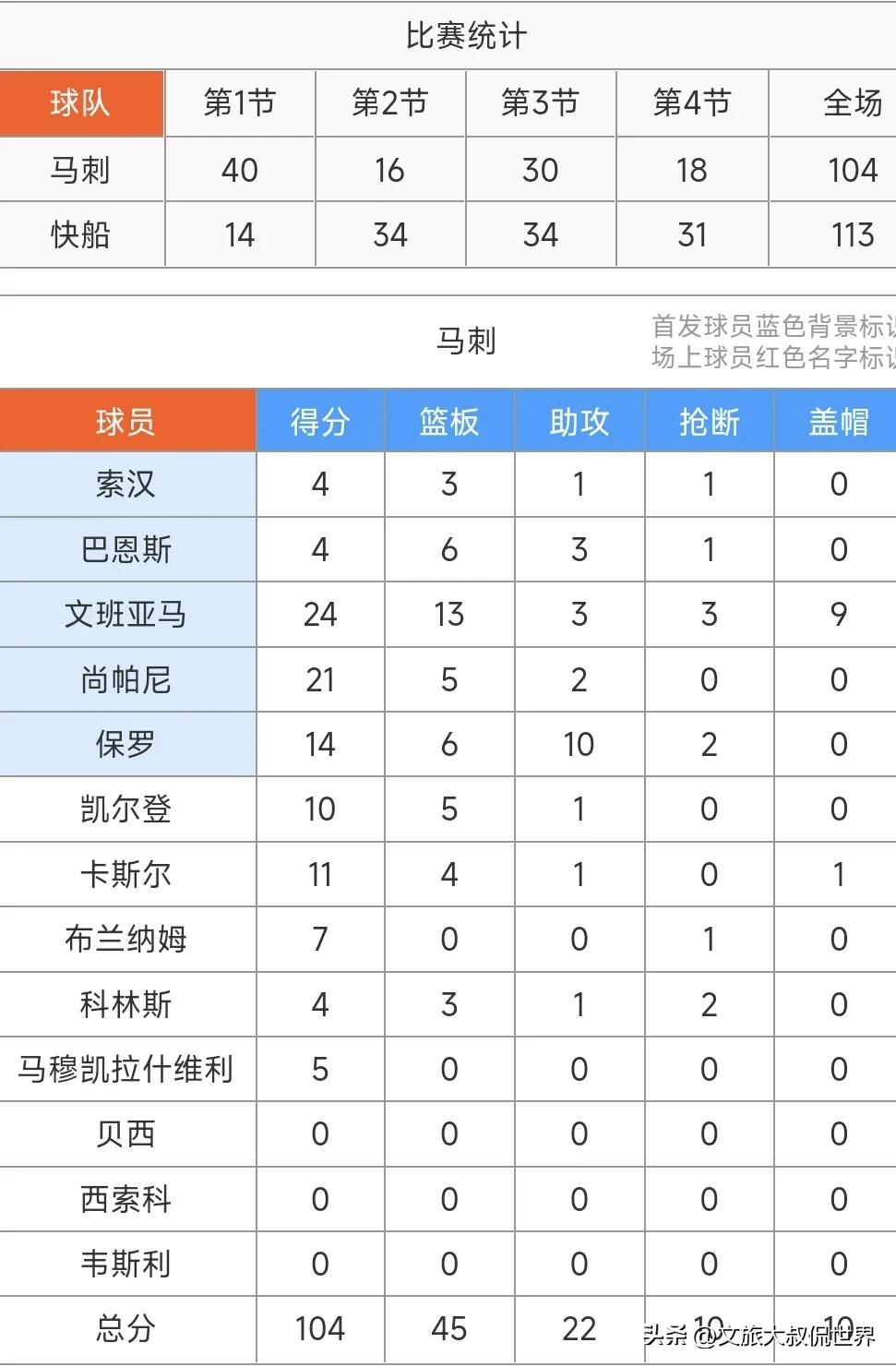 nba快船对马刺_NBA常规赛快船队主场迎战马刺队_快船队马刺队首发阵容对比