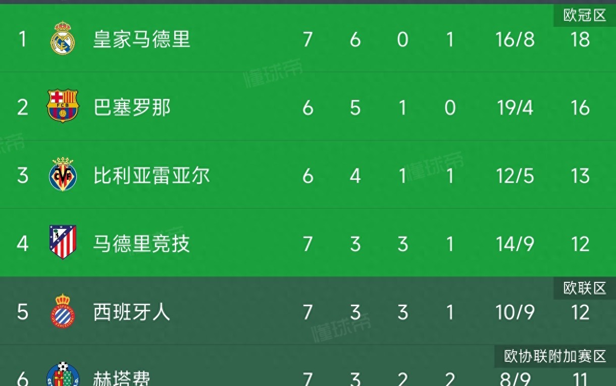 西甲风云突变马德里德比马竞5比2揍皇马皇马赛季首败