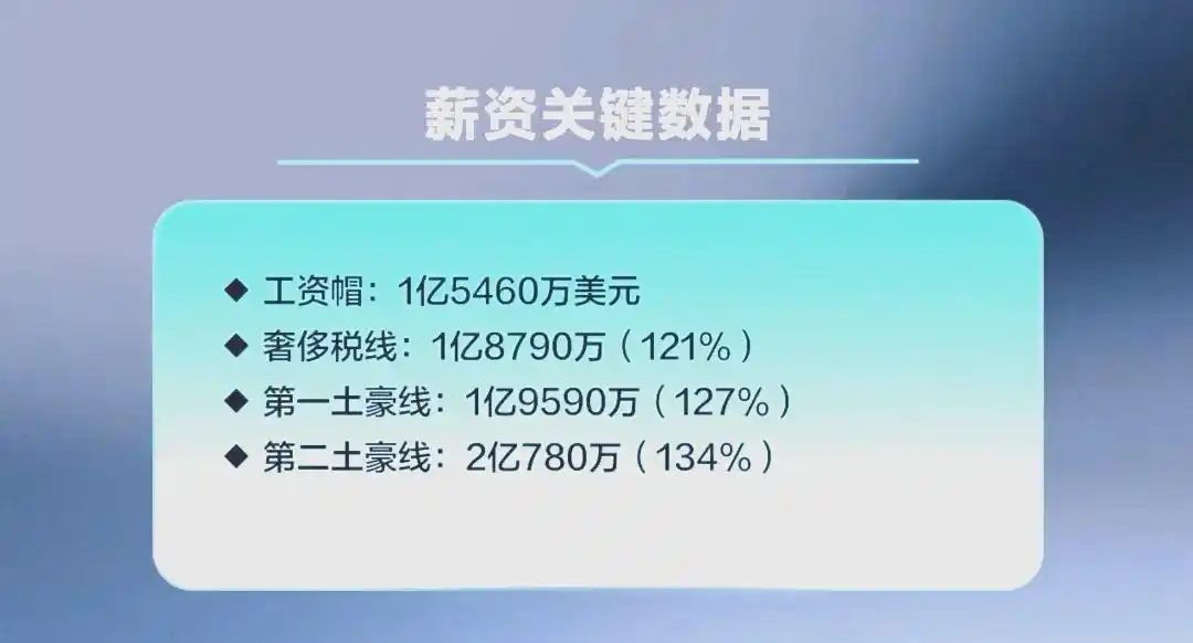 2025-26赛季NBA工资帽和奢侈税公布较上赛季增长