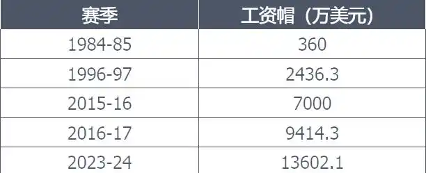 探索NBA薪资规则工资帽背后隐藏着怎样的故事