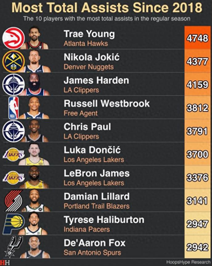篮球世界里的得分与助攻2018 年至今 NBA 助攻榜前 10 名揭秘