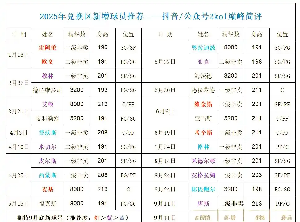 NBA2KOL 9月12日新版本更新亮点唐斯角色介绍及技能详情