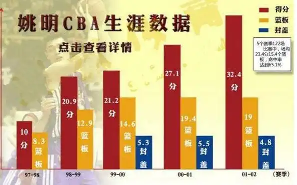 姚明CBA统治力_姚明在cba数据_姚明CBA数据