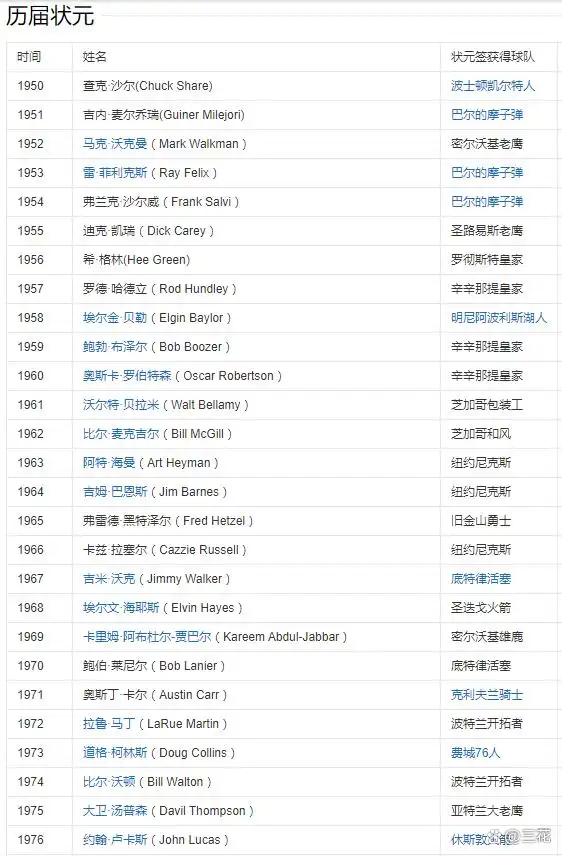 NBA新人选秀大会介绍状元姚明、邓肯等球星闪耀赛场