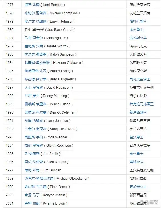 NBA状元历史排名_NBA历史最伟大状元_第一个nba状元是谁