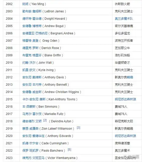 NBA状元历史排名_NBA历史最伟大状元_第一个nba状元是谁